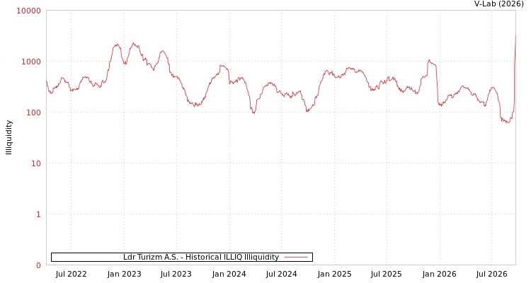 graph of Ldr Turizm A.S. ILLIQ-HIST