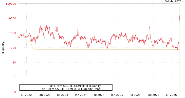 graph of Ldr Turizm A.S. ILLIQ-MFMEM