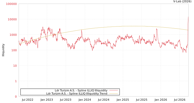 graph of Ldr Turizm A.S. ILLIQ-SMEM
