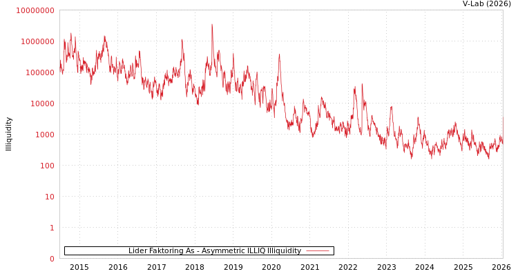 graph of Lider Faktoring As ILLIQ-AMEM