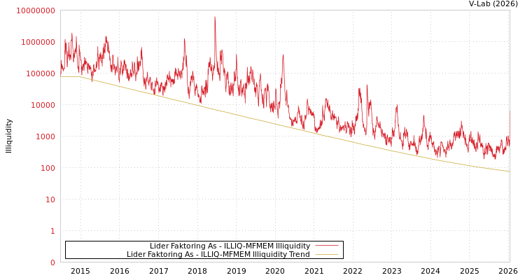 graph of Lider Faktoring As ILLIQ-MFMEM