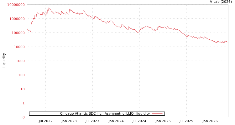 graph of Chicago Atlantic BDC Inc ILLIQ-AMEM