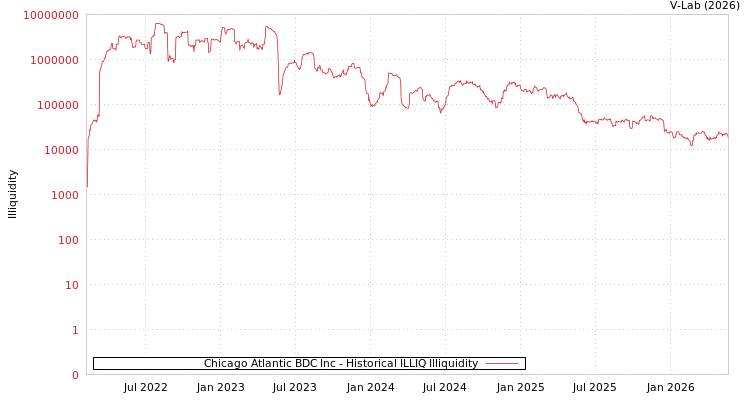 graph of Chicago Atlantic BDC Inc ILLIQ-HIST