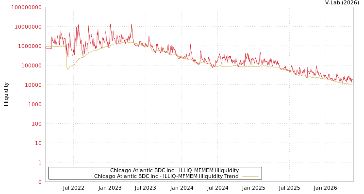 graph of Chicago Atlantic BDC Inc ILLIQ-MFMEM