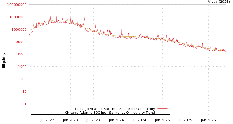 graph of Chicago Atlantic BDC Inc ILLIQ-SMEM