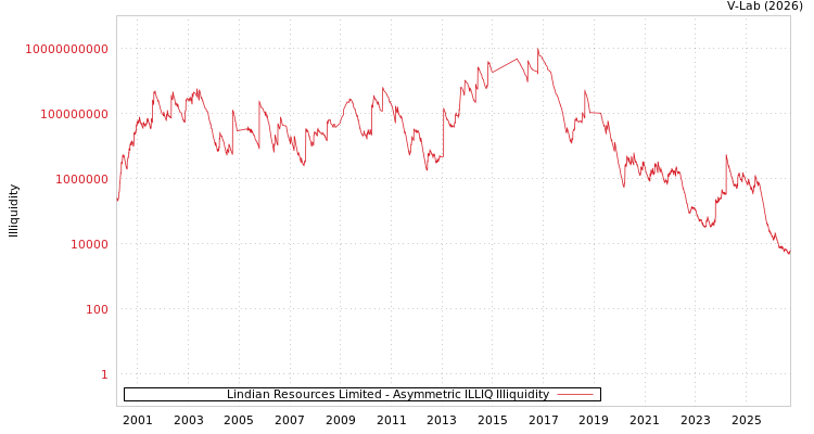 graph of Lindian Resources Limited ILLIQ-AMEM
