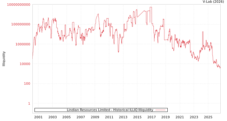 graph of Lindian Resources Limited ILLIQ-HIST