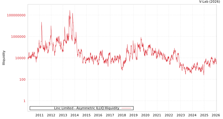 graph of Linc Limited ILLIQ-AMEM