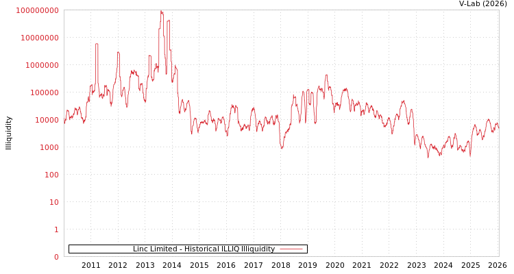 graph of Linc Limited ILLIQ-HIST