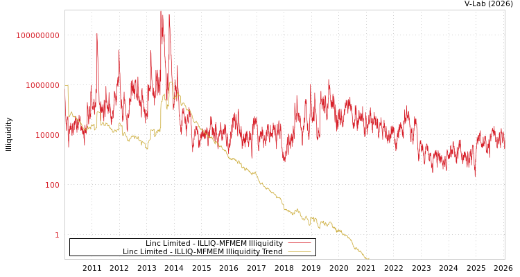 graph of Linc Limited ILLIQ-MFMEM