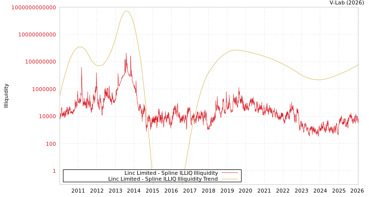 graph of Linc Limited ILLIQ-SMEM