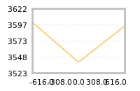 Impact of return on liquidity tomorrow