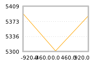 Impact of return on liquidity tomorrow