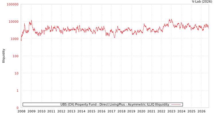 graph of UBS (CH) Property Fund - Direct LivingPlus ILLIQ-AMEM
