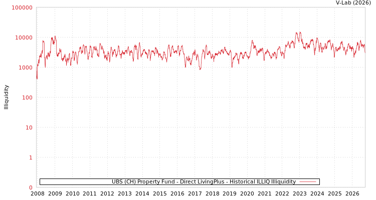 graph of UBS (CH) Property Fund - Direct LivingPlus ILLIQ-HIST