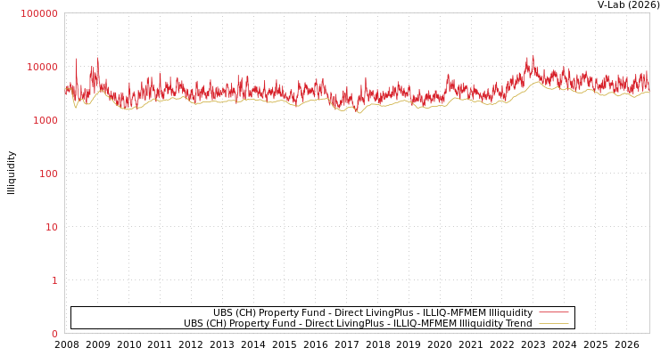 graph of UBS (CH) Property Fund - Direct LivingPlus ILLIQ-MFMEM