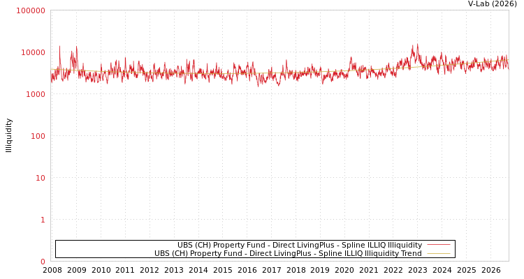 graph of UBS (CH) Property Fund - Direct LivingPlus ILLIQ-SMEM