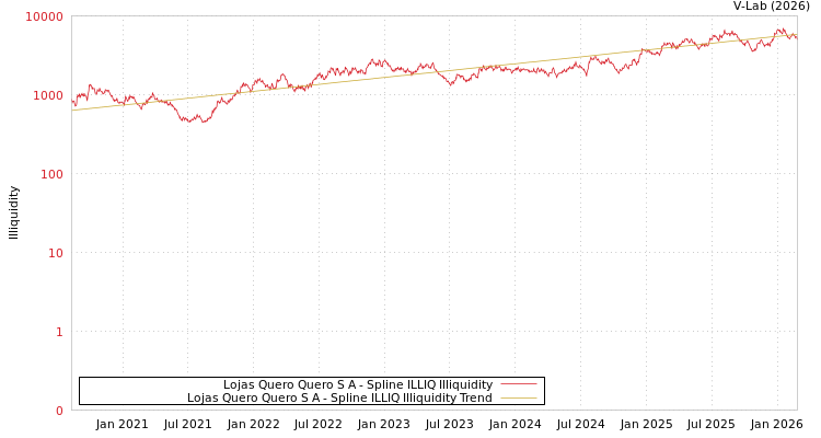 graph of Lojas Quero Quero S A ILLIQ-SMEM