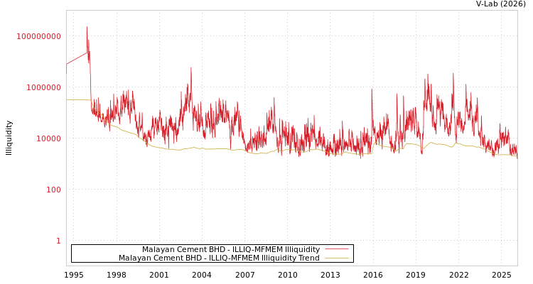 graph of Malayan Cement BHD ILLIQ-MFMEM