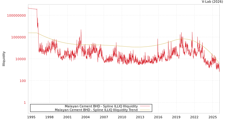 graph of Malayan Cement BHD ILLIQ-SMEM