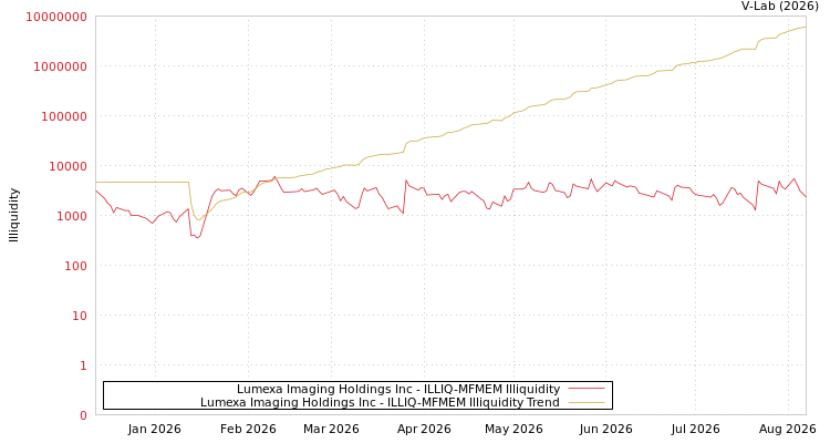 graph of Lumexa Imaging Holdings Inc ILLIQ-MFMEM
