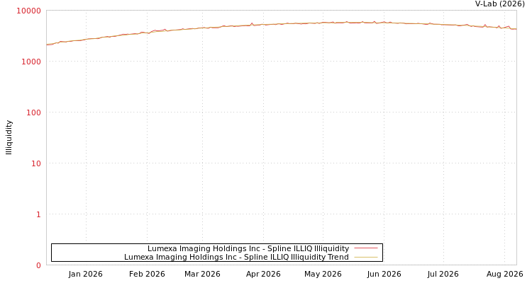 graph of Lumexa Imaging Holdings Inc ILLIQ-SMEM