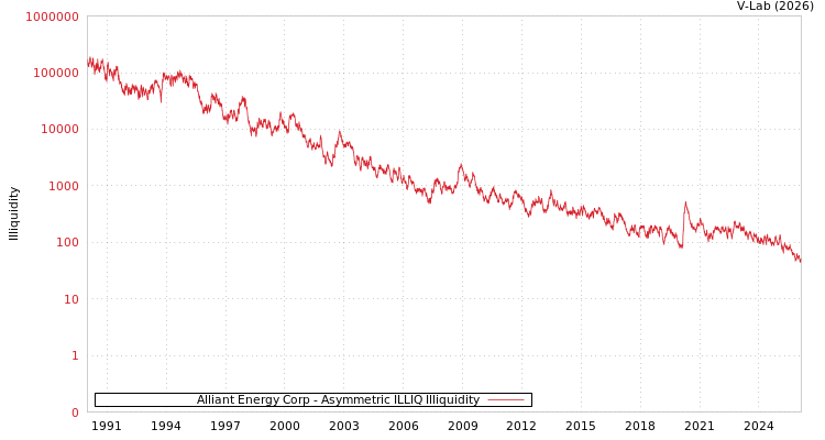 graph of Alliant Energy Corp ILLIQ-AMEM