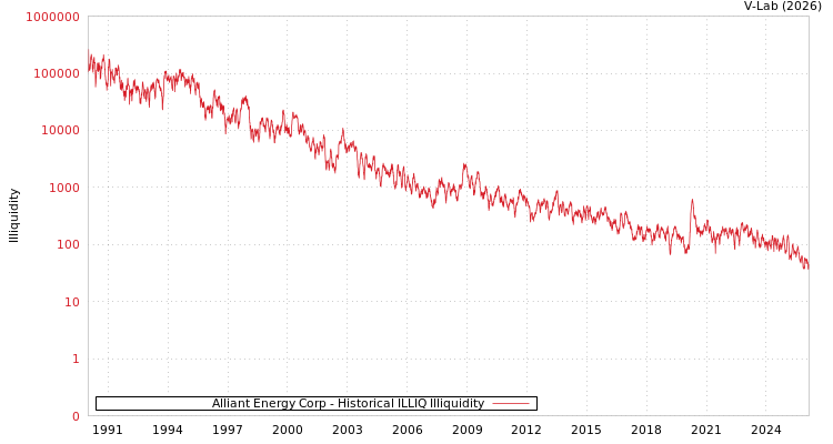 graph of Alliant Energy Corp ILLIQ-HIST