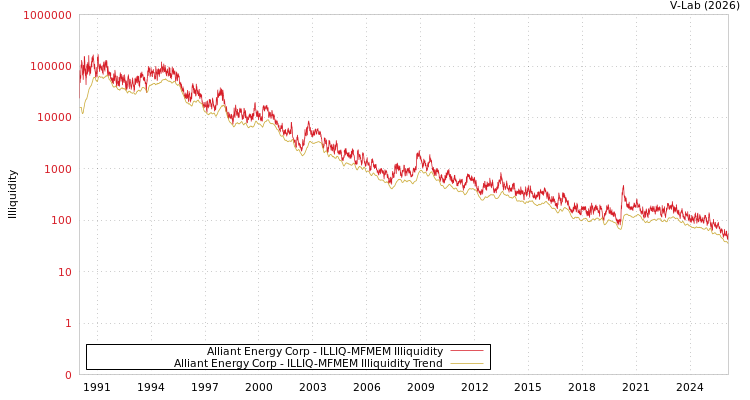 graph of Alliant Energy Corp ILLIQ-MFMEM