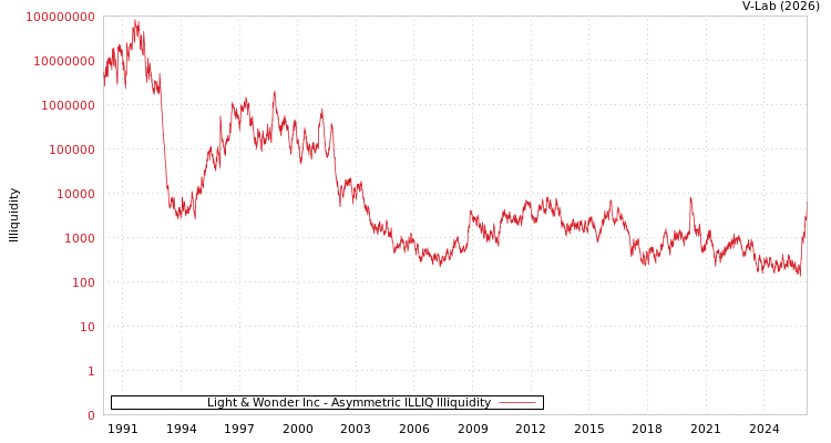 graph of Light & Wonder Inc ILLIQ-AMEM