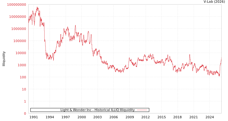 graph of Light & Wonder Inc ILLIQ-HIST