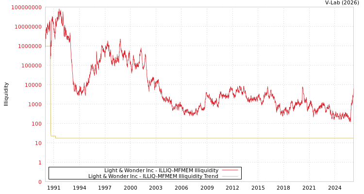 graph of Light & Wonder Inc ILLIQ-MFMEM