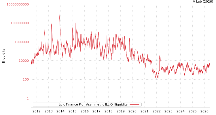 graph of Lolc Finance Plc ILLIQ-AMEM