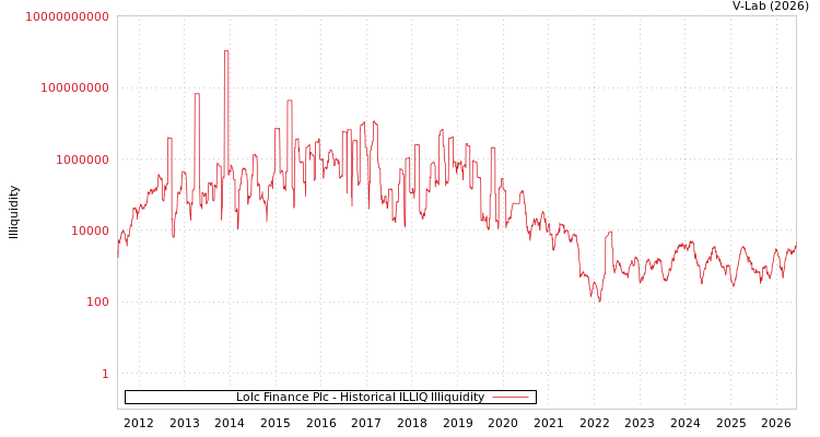 graph of Lolc Finance Plc ILLIQ-HIST