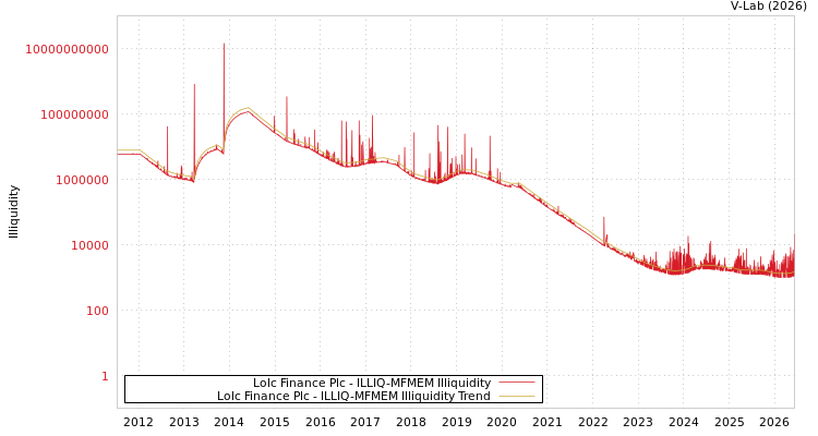 graph of Lolc Finance Plc ILLIQ-MFMEM
