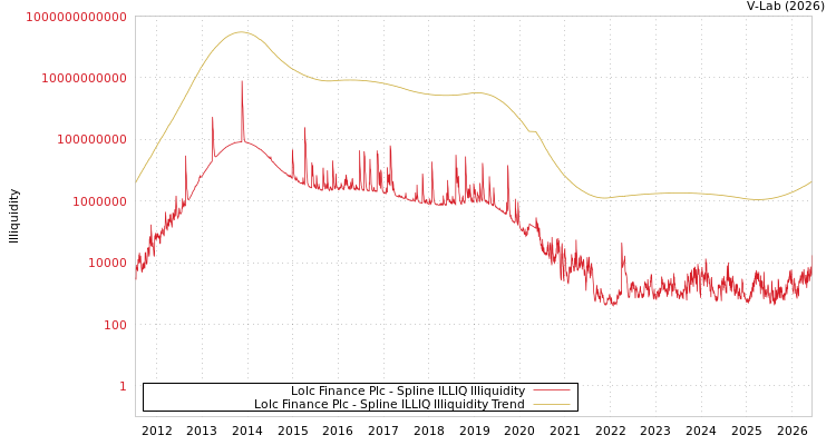graph of Lolc Finance Plc ILLIQ-SMEM