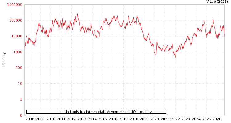 graph of Log-In Logistica Intermodal ILLIQ-AMEM