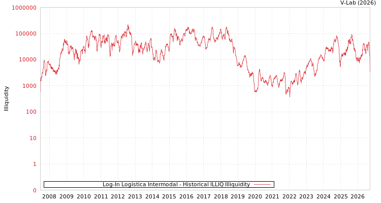 graph of Log-In Logistica Intermodal ILLIQ-HIST