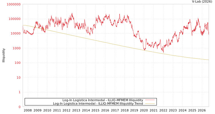 graph of Log-In Logistica Intermodal ILLIQ-MFMEM