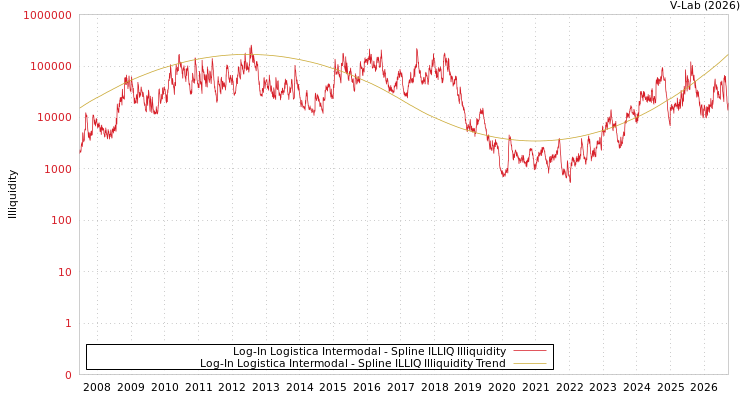graph of Log-In Logistica Intermodal ILLIQ-SMEM