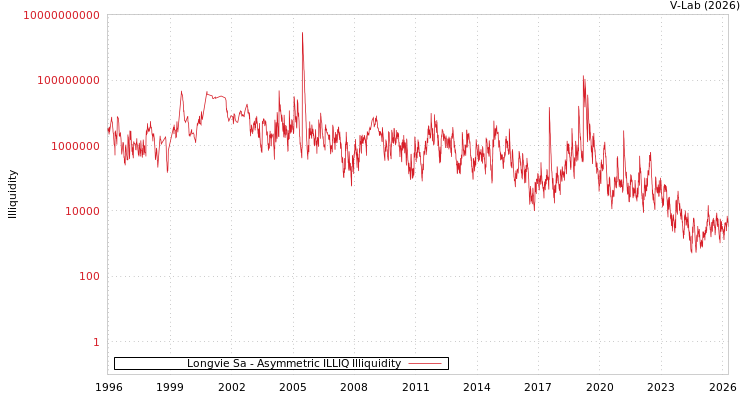 graph of Longvie Sa ILLIQ-AMEM
