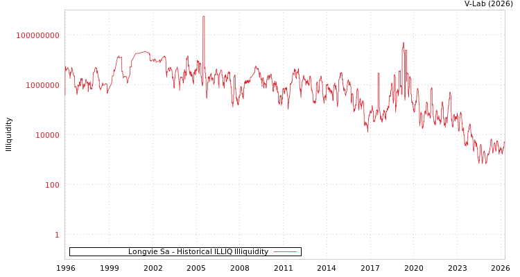 graph of Longvie Sa ILLIQ-HIST