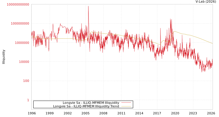 graph of Longvie Sa ILLIQ-MFMEM