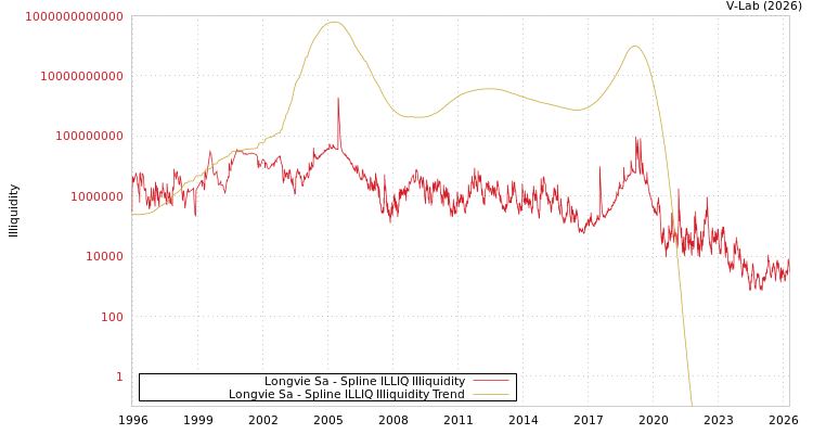 graph of Longvie Sa ILLIQ-SMEM