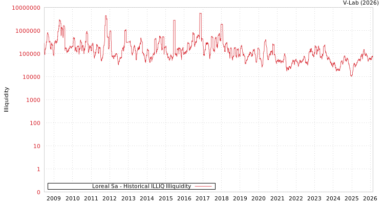 graph of Loreal Sa ILLIQ-HIST