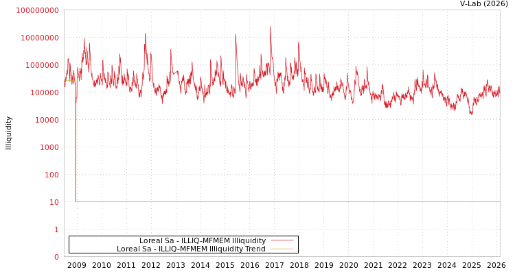 graph of Loreal Sa ILLIQ-MFMEM
