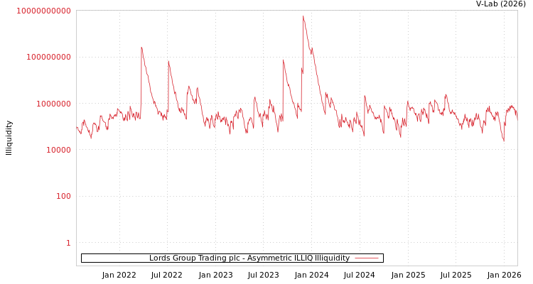 graph of Lords Group Trading plc ILLIQ-AMEM