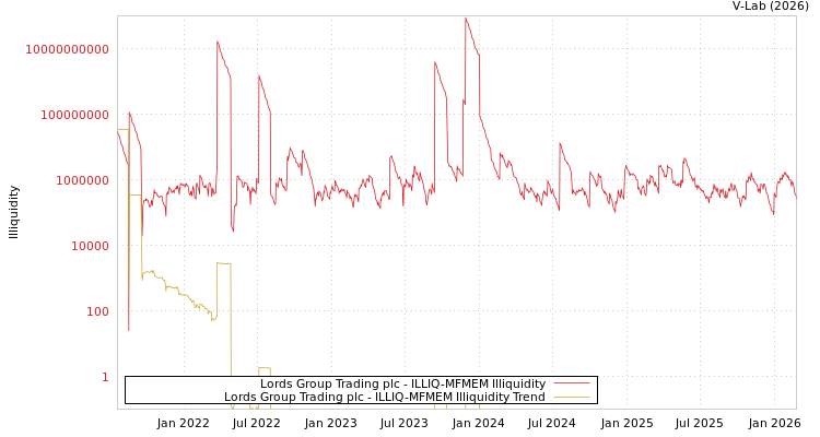 graph of Lords Group Trading plc ILLIQ-MFMEM