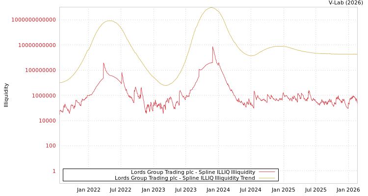 graph of Lords Group Trading plc ILLIQ-SMEM