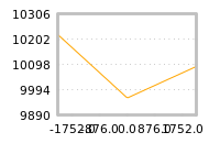 Impact of return on liquidity tomorrow